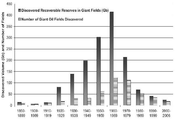 Discovered Recoverable Reserves in Giant Oil Fields