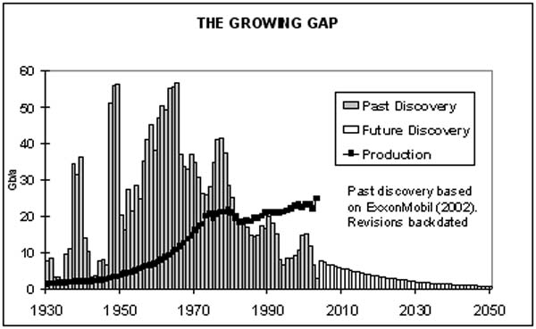 Backdated world discovery of crude oil in comparison with production
