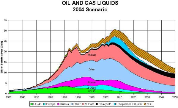 Peak Oil Is Now!