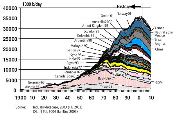 Production of oil from �the Rest Of the World�, ROW. For countries that has passed the peak production the year for the rollover is given
