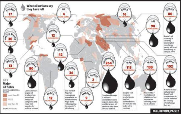 What oil nations say they have left